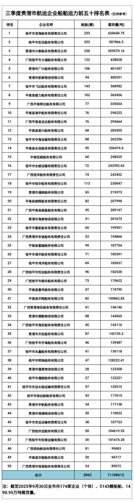 2025年三季度贵港市船舶运力排名前五十.jpg