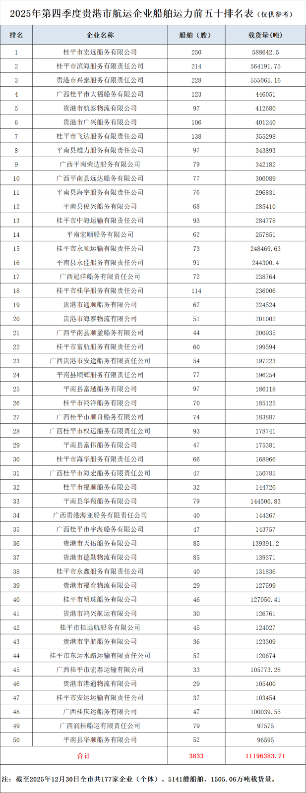 2025年第四季度贵港市船舶运力前五十排名表.png